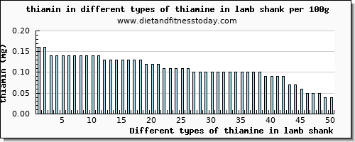 thiamine in lamb shank thiamin per 100g